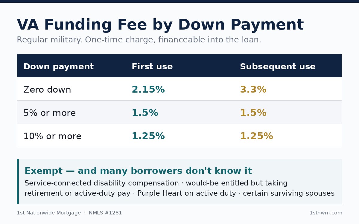 VA funding fee by down payment, and who is exempt VA funding fee table showing 2.15 percent first use and 3.3 percent subsequent use with zero down, dropping to 1.25 percent at ten percent down, with the funding fee exemptions listed below.